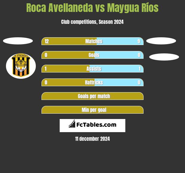 Roca Avellaneda vs Maygua Ríos h2h player stats