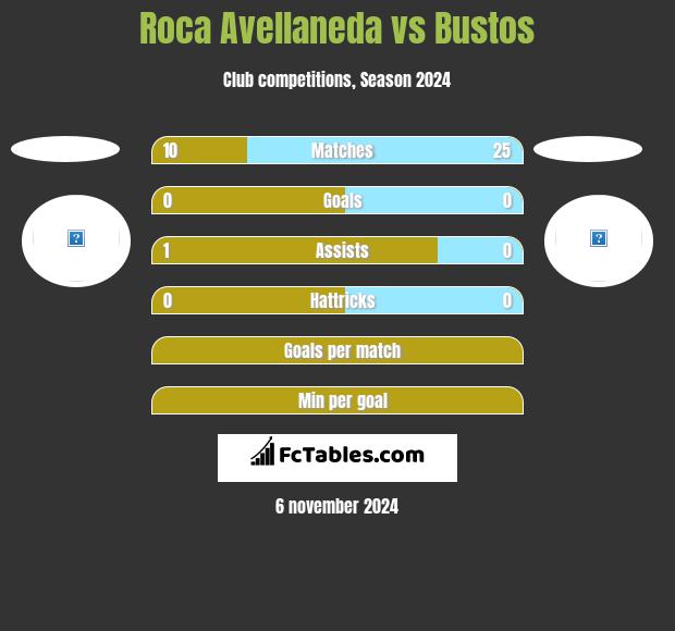 Roca Avellaneda vs Bustos h2h player stats