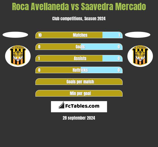 Roca Avellaneda vs Saavedra Mercado h2h player stats