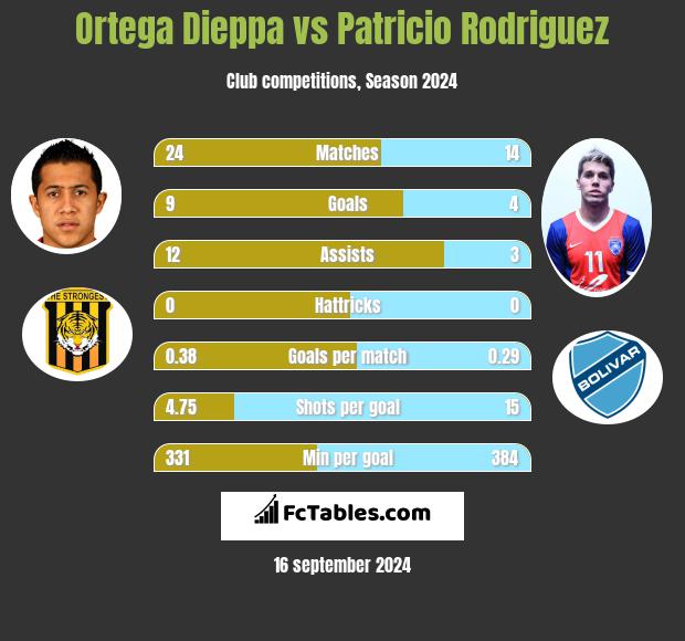 Ortega Dieppa vs Patricio Rodriguez h2h player stats