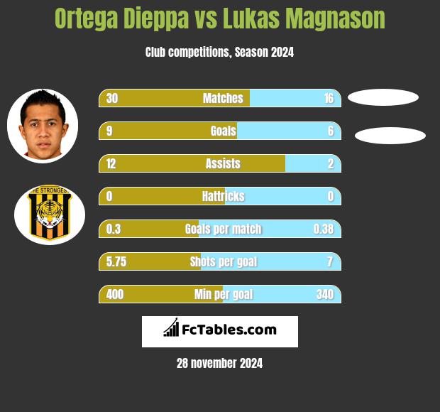 Ortega Dieppa vs Lukas Magnason h2h player stats