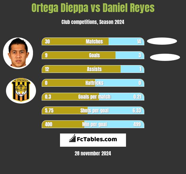 Ortega Dieppa vs Daniel Reyes h2h player stats