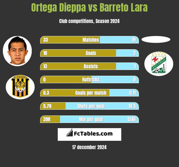 Ortega Dieppa vs Barreto Lara h2h player stats