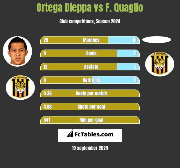 Ortega Dieppa vs F. Quaglio h2h player stats