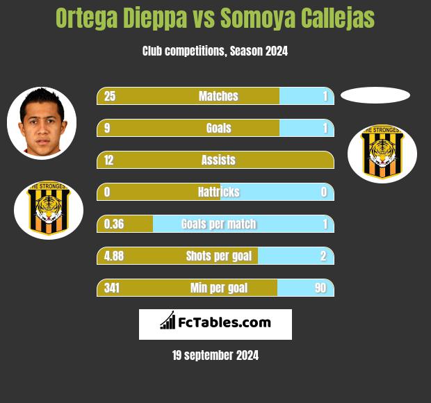 Ortega Dieppa vs Somoya Callejas h2h player stats