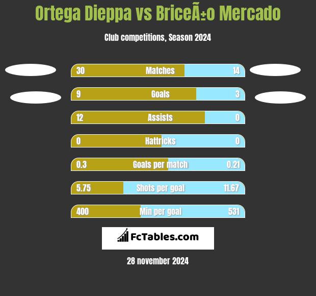 Ortega Dieppa vs BriceÃ±o Mercado h2h player stats