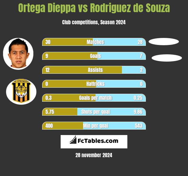 Ortega Dieppa vs Rodriguez de Souza h2h player stats