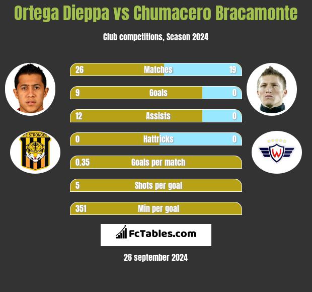 Ortega Dieppa vs Chumacero Bracamonte h2h player stats