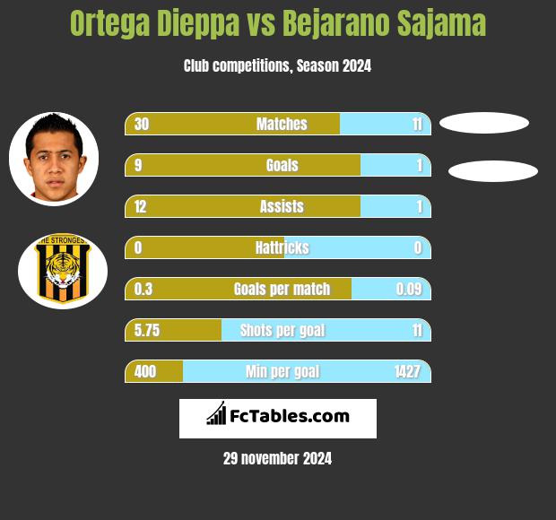 Ortega Dieppa vs Bejarano Sajama h2h player stats