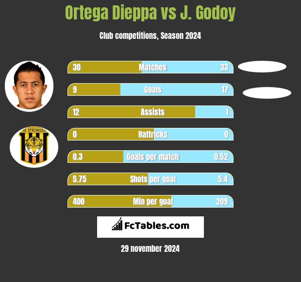 Ortega Dieppa vs J.  Godoy h2h player stats