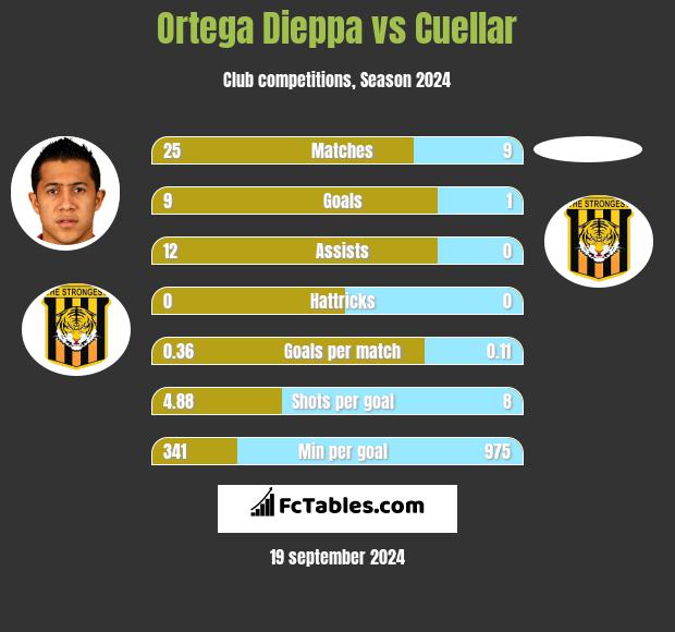 Ortega Dieppa vs Cuellar h2h player stats