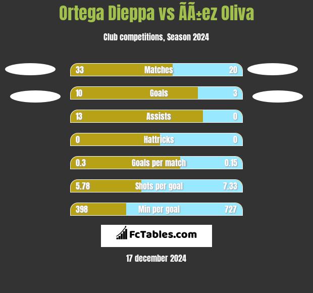 Ortega Dieppa vs ÃÃ±ez Oliva h2h player stats