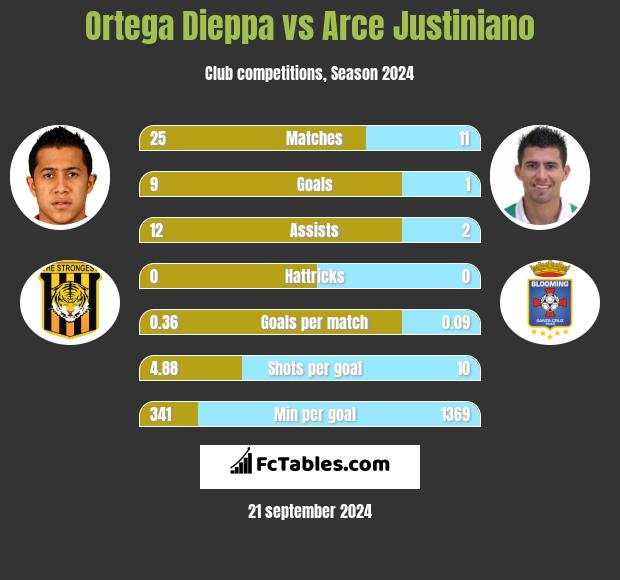 Ortega Dieppa vs Arce Justiniano h2h player stats