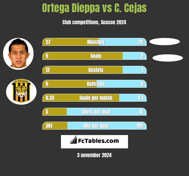 Ortega Dieppa vs C. Cejas h2h player stats