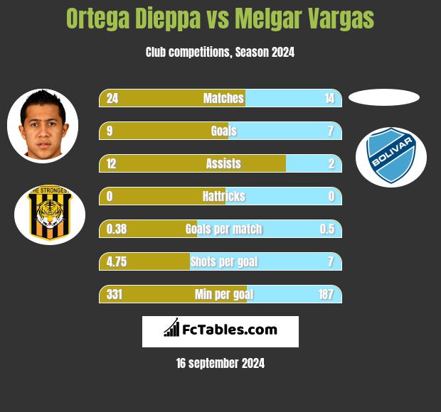 Ortega Dieppa vs Melgar Vargas h2h player stats