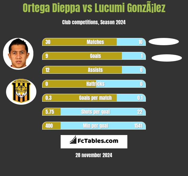 Ortega Dieppa vs Lucumi GonzÃ¡lez h2h player stats