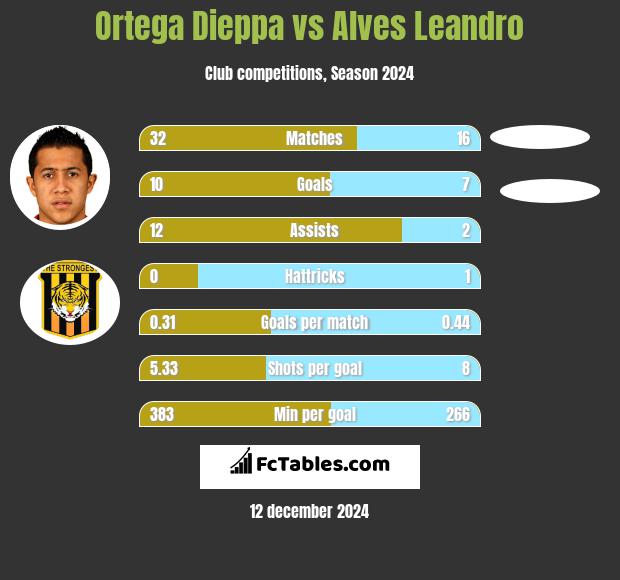 Ortega Dieppa vs Alves Leandro h2h player stats