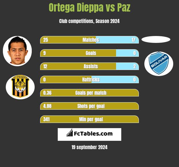 Ortega Dieppa vs Paz h2h player stats