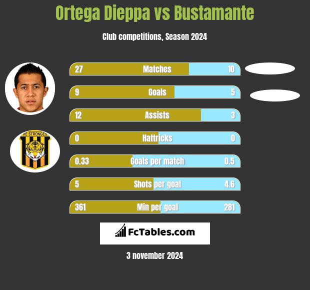 Ortega Dieppa vs Bustamante h2h player stats