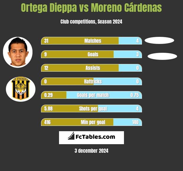 Ortega Dieppa vs Moreno Cárdenas h2h player stats