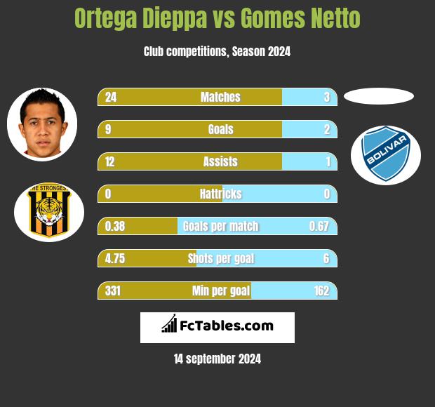 Ortega Dieppa vs Gomes Netto h2h player stats