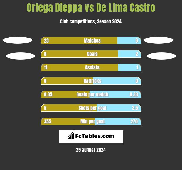 Ortega Dieppa vs De Lima Castro h2h player stats