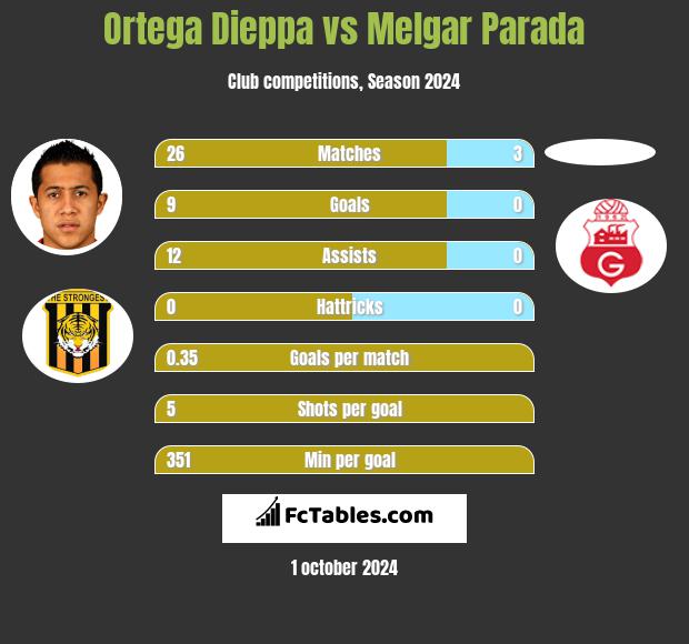 Ortega Dieppa vs Melgar Parada h2h player stats