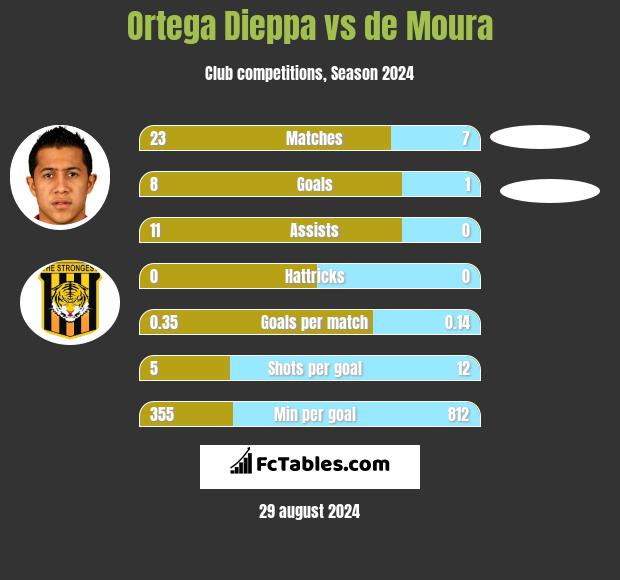 Ortega Dieppa vs de Moura h2h player stats