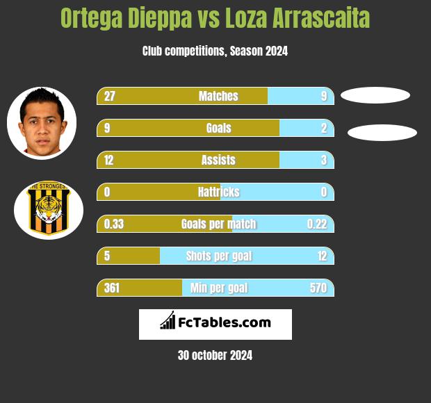 Ortega Dieppa vs Loza Arrascaita h2h player stats