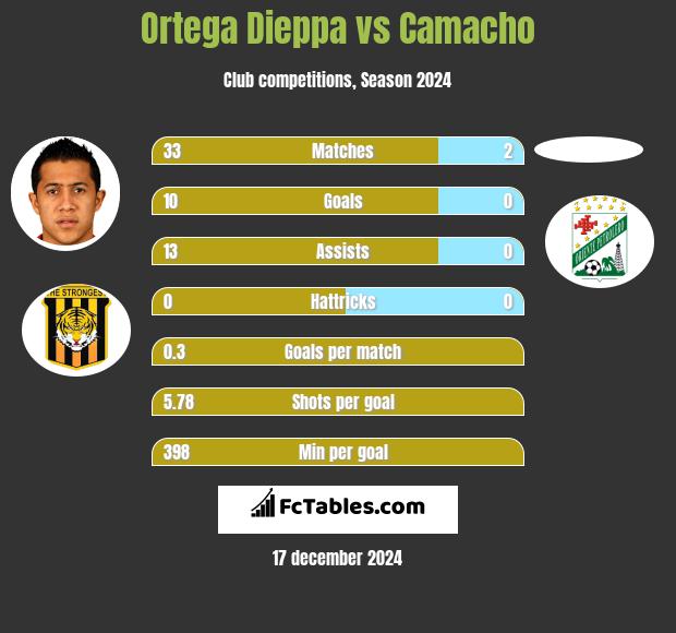 Ortega Dieppa vs Camacho h2h player stats