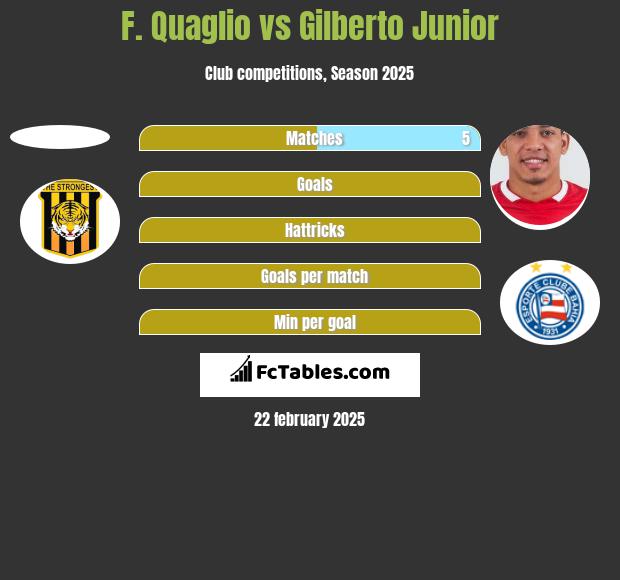 F. Quaglio vs Gilberto Junior h2h player stats