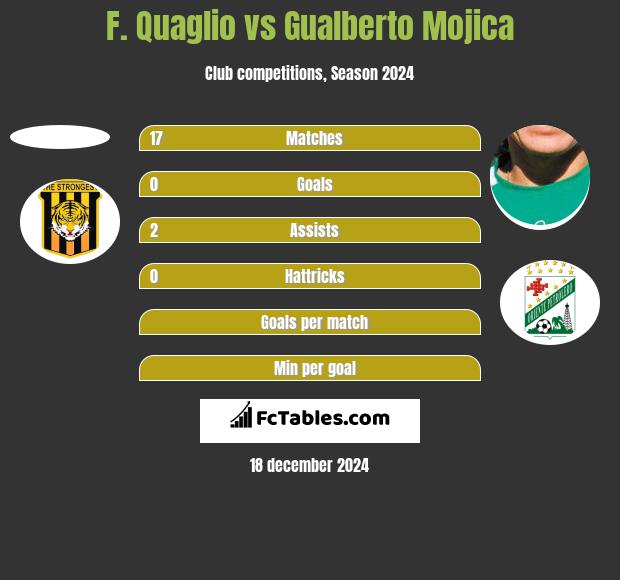 F. Quaglio vs Gualberto Mojica h2h player stats