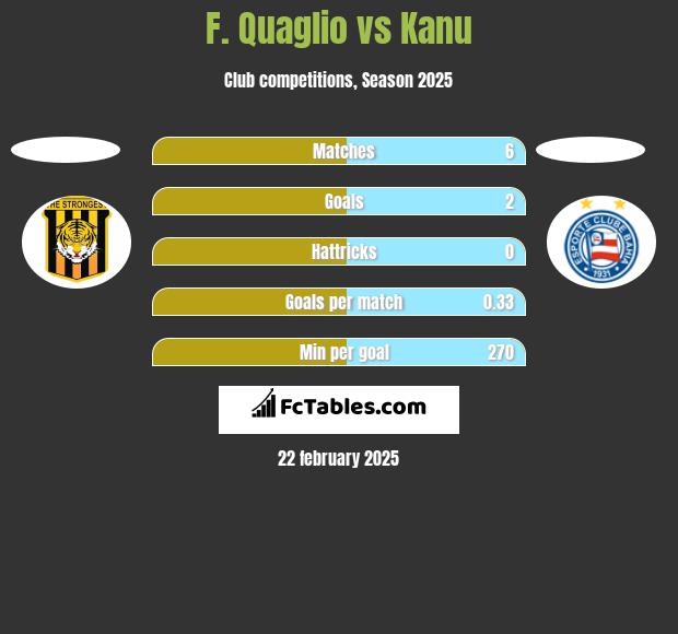 F. Quaglio vs Kanu h2h player stats