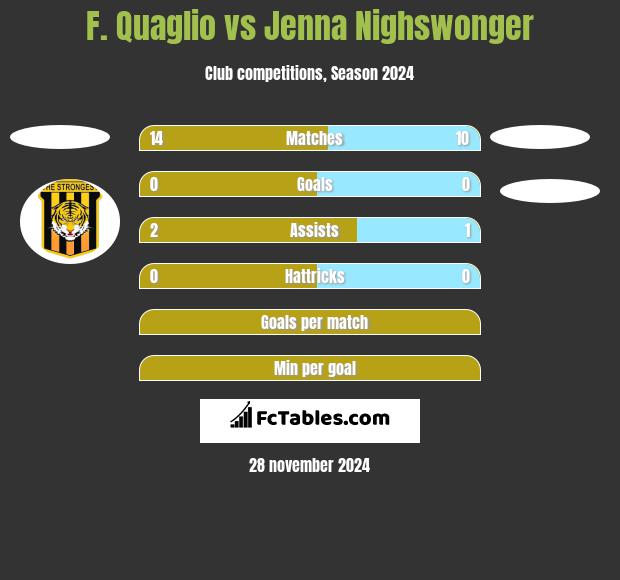 F. Quaglio vs Jenna Nighswonger h2h player stats