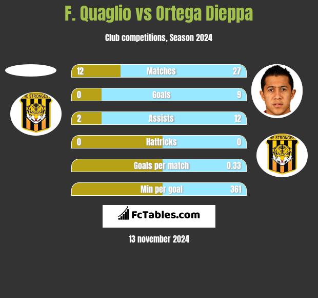 F. Quaglio vs Ortega Dieppa h2h player stats