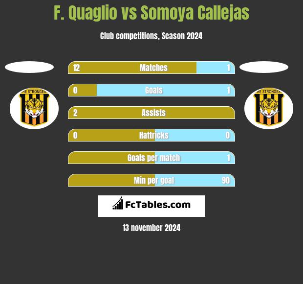 F. Quaglio vs Somoya Callejas h2h player stats