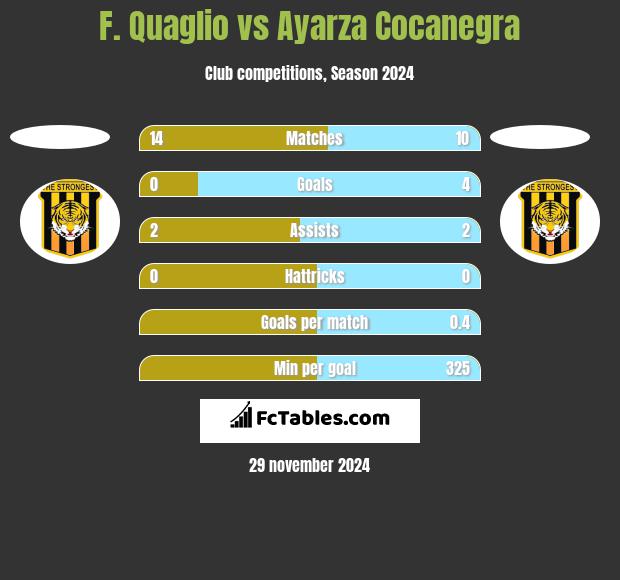 F. Quaglio vs Ayarza Cocanegra h2h player stats