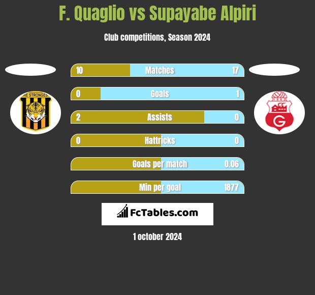 F. Quaglio vs Supayabe Alpiri h2h player stats