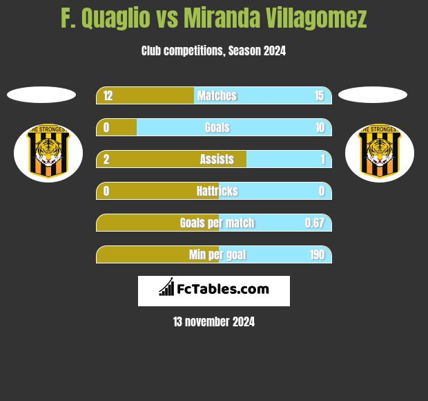 F. Quaglio vs Miranda Villagomez h2h player stats