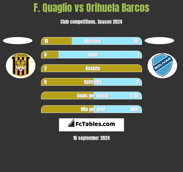 F. Quaglio vs Orihuela Barcos h2h player stats