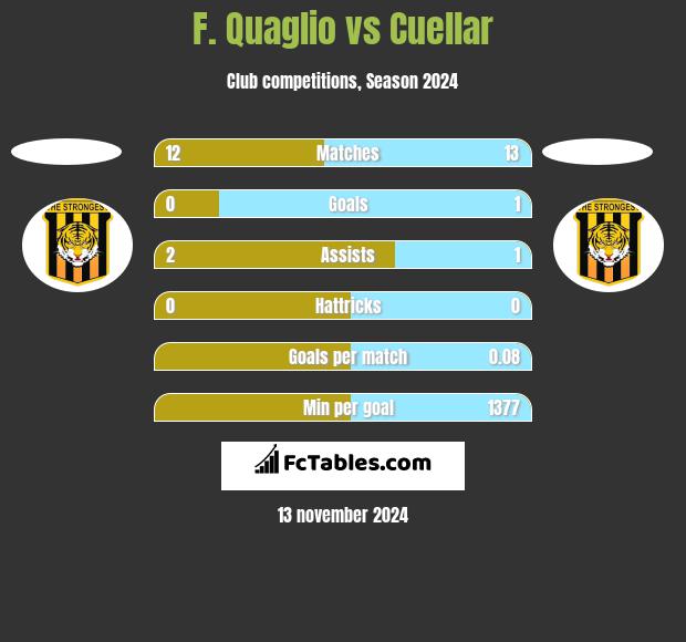 F. Quaglio vs Cuellar h2h player stats