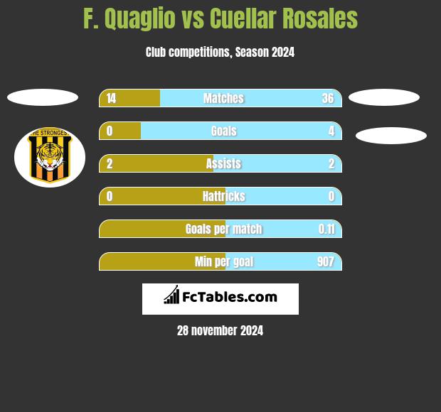 F. Quaglio vs Cuellar Rosales h2h player stats