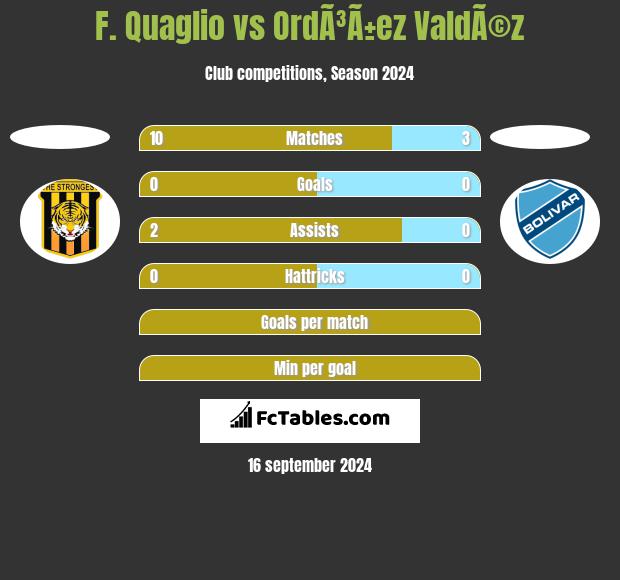 F. Quaglio vs OrdÃ³Ã±ez ValdÃ©z h2h player stats