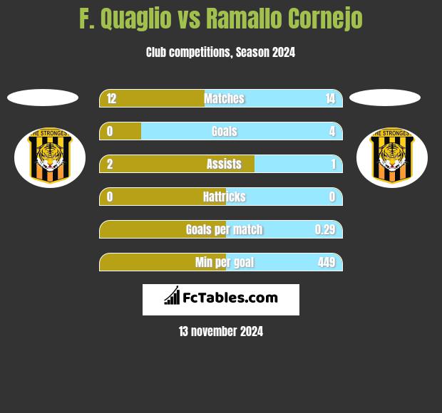 F. Quaglio vs Ramallo Cornejo h2h player stats