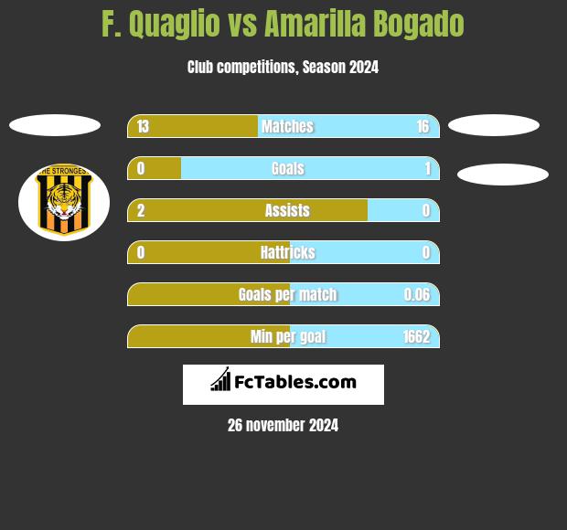 F. Quaglio vs Amarilla Bogado h2h player stats