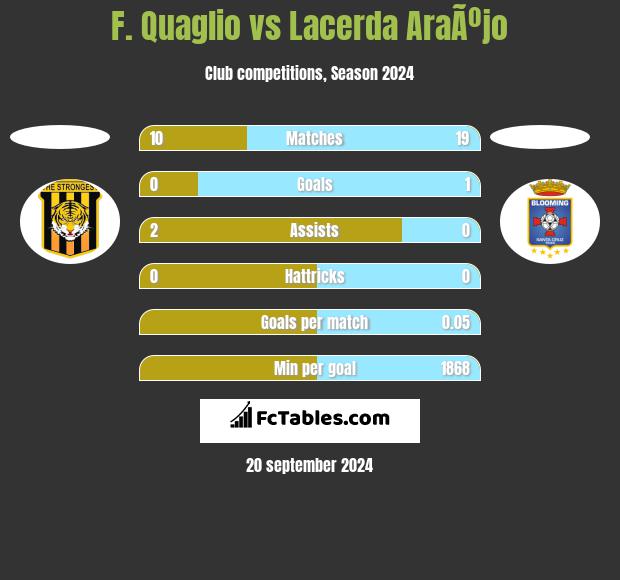 F. Quaglio vs Lacerda AraÃºjo h2h player stats