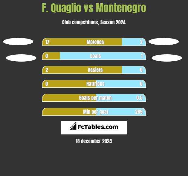 F. Quaglio vs Montenegro h2h player stats