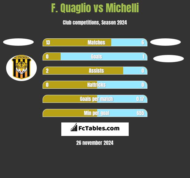 F. Quaglio vs Michelli h2h player stats