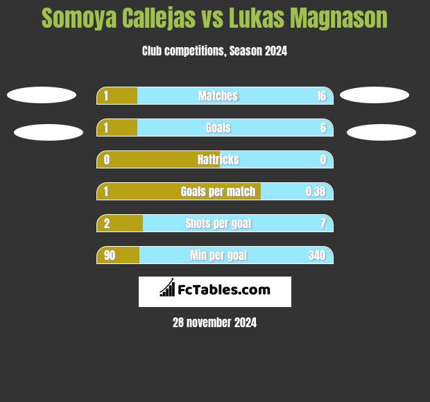 Somoya Callejas vs Lukas Magnason h2h player stats