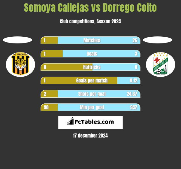 Somoya Callejas vs Dorrego Coito h2h player stats